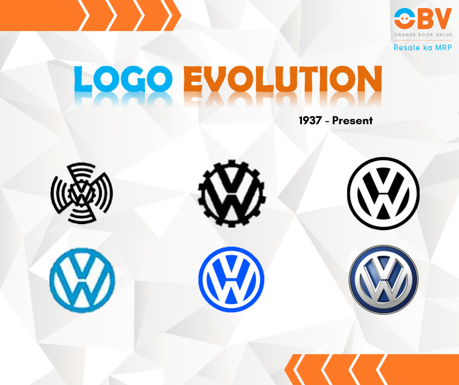 OrangeBookValue's tweet photo. This is how Volkswagen's logo evolved over these years. #LogoEvolution #Facts #LogoFacts #DoYouKnow https://t.co/5sd9MYYv5F