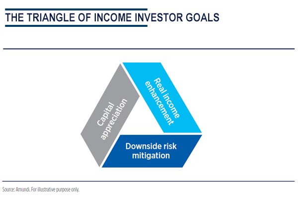 Amundi_ENG's tweet photo. #SearchForIncome -In the search for #income, the starting point is to understand investorsโ priorities ๐
https://t.co/tXkptwSDPT #investment https://t.co/VbQiUrUDt6