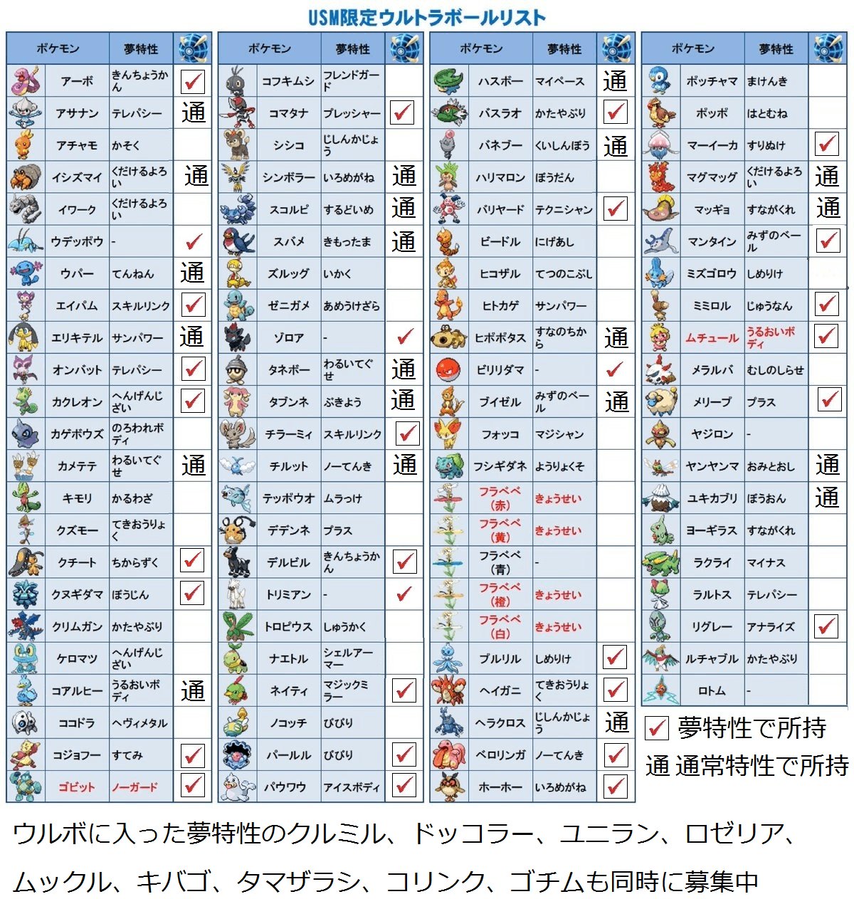 たかやん Tren Twitter ゆるく募集です 出 夢ウルボ 1枚目チェックマークとsm産 全サファボ 通常特性 ポケと全コンペボ 通常特性 ポケ 御三家 2枚目とsm産 求 夢ウルボ 1枚目空欄と 通 と書かれたポケモンの夢特性ポケ リスト下部 御三家は捕獲済みなので