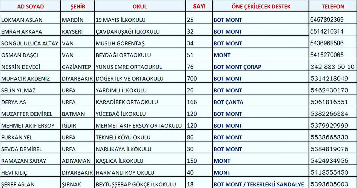 Köyokullarıyardımprojesi (@koyokullariyard) on Twitter photo Bot mont listesi.. destek olmak isteyenler lütfen tablodaki okul hocaları ile iletişime geçiniz..
<a href="/cemadrian/">cem adrian 💎</a> <a href="/didem_soydan/">didem soydan</a> <a href="/mervezby/">Merve Özbey</a> <a href="/manusbaba/">manuş baba</a> @mehmetgunsur Bot mont listesi.. destek olmak isteyenler lütfen tablodaki okul hocaları ile iletişime geçiniz..
<a href="/cemadrian/">cem adrian 💎</a> <a href="/didem_soydan/">didem soydan</a> <a href="/mervezby/">Merve Özbey</a> <a href="/manusbaba/">manuş baba</a> @mehmetgunsur