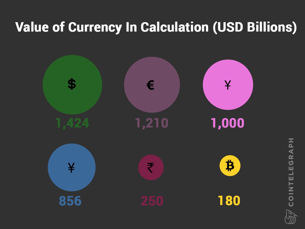 If #Bitcoin rise to $15,000, it will overtake the Rupee.
cointelegraph.com/news/bitcoin-i…