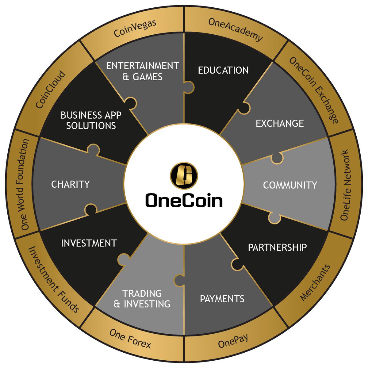 The most striking difference between it and the other virtual currencies is its structured approach to business with a constant roll out of new products and services as seen in the #OneCoin ecosystem on the company site.