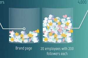 DLAIgnite's tweet photo. Why You need to Stop Your Employee Advocacy Program Right Now! (via Passle) by @Timothy_Hughes https://t.co/2F1621QkbH #employeeadvocacy #smm @digitalleadersA #socialselling #digitalsales #HR #HCM https://t.co/AV59yz6cxT