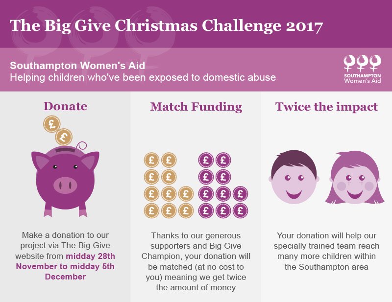 SotonWomensAid's tweet photo. @BigGive closes tomorrow at 12 noon.  All donations are DOUBLED.  Please help us to help children in Southampton affected by domestic abuse.  https://t.co/le41eyli2c. #christmaschallenge17 https://t.co/P2iWgQNtPM