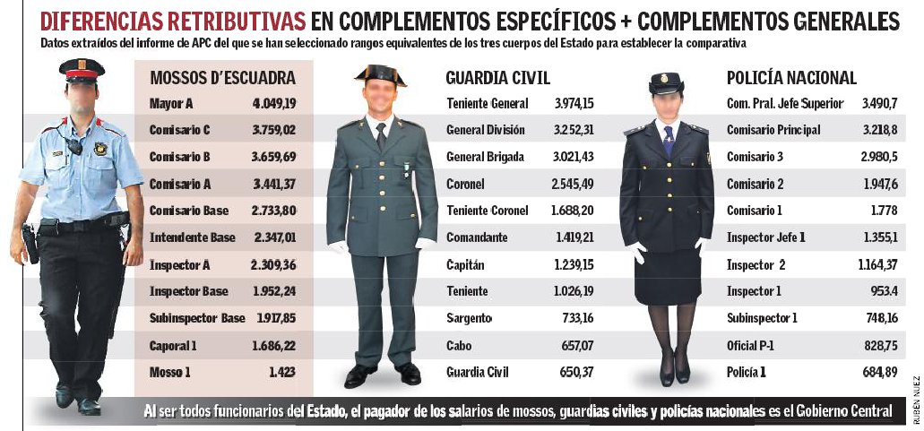 Agentes luchando por salarios dignos. <a href="/guardiacivil/">Guardia Civil</a> <a href="/policia/">Policía Nacional</a> <a href="/AEGCnacional/">AEGC Guardia Civil 🇪🇸</a> <a href="/UnionOficiales/">Unión de Oficiales Guardia Civil</a> <a href="/Sup_Policia/">SUP</a> #EquiparacionYa #UnidosxlaEquiparacion  <a href="/jusapol/">jusapol</a>. canarias7.es/politica/polic…