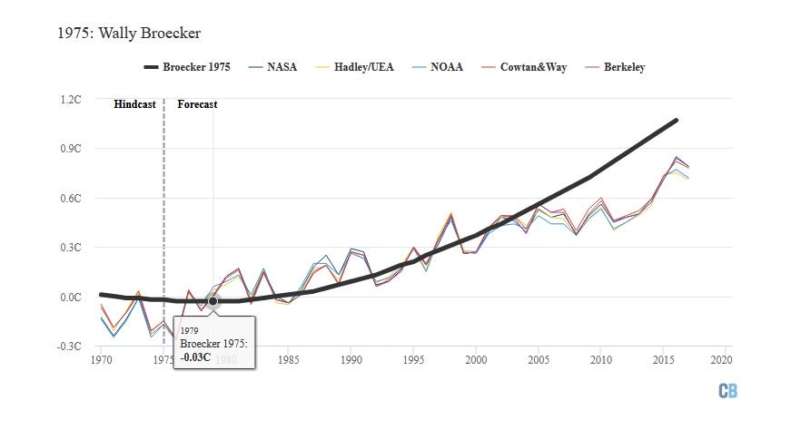 EuroGeosciences's tweet photo. Analysis: How well have #climate models projected #globalwarming? Via @CarbonBrief https://t.co/YfUeCYb6HV https://t.co/TboXcyKnV0