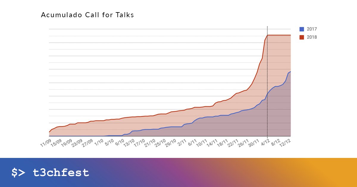 T3chFest's tweet photo. Mucha gente nos lo ha pedido: ¡ampliamos el Call for Talks hasta este viernes día 8!

Y no es por falta de propuestas (adjuntamos gráfica). ¡Si se te había pasado el plazo, aún estás a tiempo!

https://t.co/VGqTFoxM1E https://t.co/JIM59HXTfC