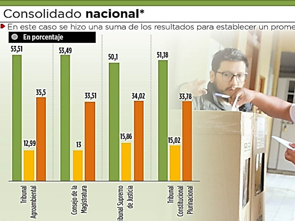 MonicaAparicioA's tweet photo. @LibertadChile1 @jgneurogmail @OBarreraJ @Willywild6 @EliorCymbler @4gatoscuba @yolyhabanera @JuanaDeArcoFr @CriticaSinMiedo @NoelGAbreu @AnjokaMaximo @LibreCapitalist @niorvis_rivera @ngotranslations @DarkPunisher00 @franciscoxloza @monnissima @FridaSiKahlo @kicolegon @geopolytica @maestrociro @chileno_soy @monicacorrales @AbrahamTroncoso @CHC31 @omarbula @Csanchezberzain @realDonaldTrump @trafficMcbo @ResistenciaV58 @AlvaroUribeVel @JoseLuisExeni @NormaPierola @federicoalves @alopezescarre @ANDRES_CANO42 @rubiodelpozo @jdanielferrer @GerdLuders @ESTEFAN42345787 @RH3927 @14ymedio @diariodecuba @CubanetNoticias @alenwriter @sobramarmed @aba261 #4Dic #AmericaUnida #AmericaLatina #3DVotoNulo #BoliviaDijoNo 
Nulo y blanco se imponen con el 66,2% de los votos
Expertos anticiparon que las elecciones tendrían en Bolivia las características de un plebiscito y así fue.
https://t.co/6g3wmUyYBj
@alopezescarre 
@pukacosa 
@ejutv https://t.co/xry3o4QnSF