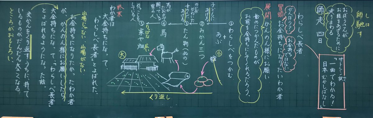 いのうえ ゆきのぶ ３年国語 はりねずみと金貨 を主教材とする単元 先行して 同じように反復構造をもつ わらしべ長者 を読む