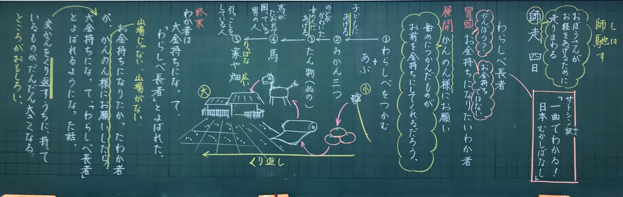 いのうえ ゆきのぶ On Twitter: "３年国語「はりねずみと金貨」を主教材とする単元。先行して、同じように反復構造をもつ「わらしべ長者」を読む。  Https://T.co/L7Qtpym0Sa" / Twitter