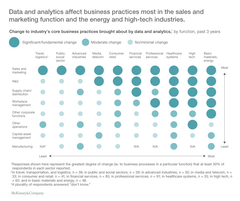 McKinsey's tweet photo. Data monetization is becoming critical for staying ahead of traditional competitors and new disruptors https://t.co/fzNdvtvYDk https://t.co/Qj9nKKzY03