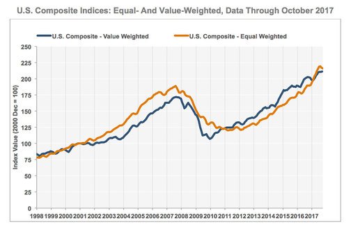 CoStar's latest CCRSI finds that pricing power eroded in October. #CRE bit.ly/2AN3Kze
