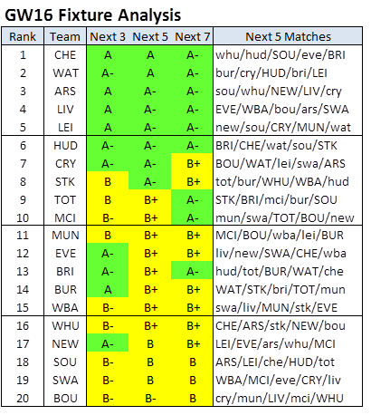 FPLPredictor's tweet photo. #FPL #GW16 #FixtureAnalysis
https://t.co/W2c2KXex59 https://t.co/mKFlod0jH3