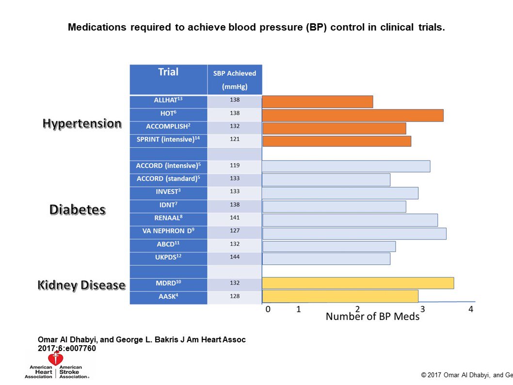 JAHA_AHA's tweet photo. All single-pill combinations for #hypertension are efficient and have few adverse events https://t.co/apoQNEDSC0 https://t.co/HAf9hqxQBq