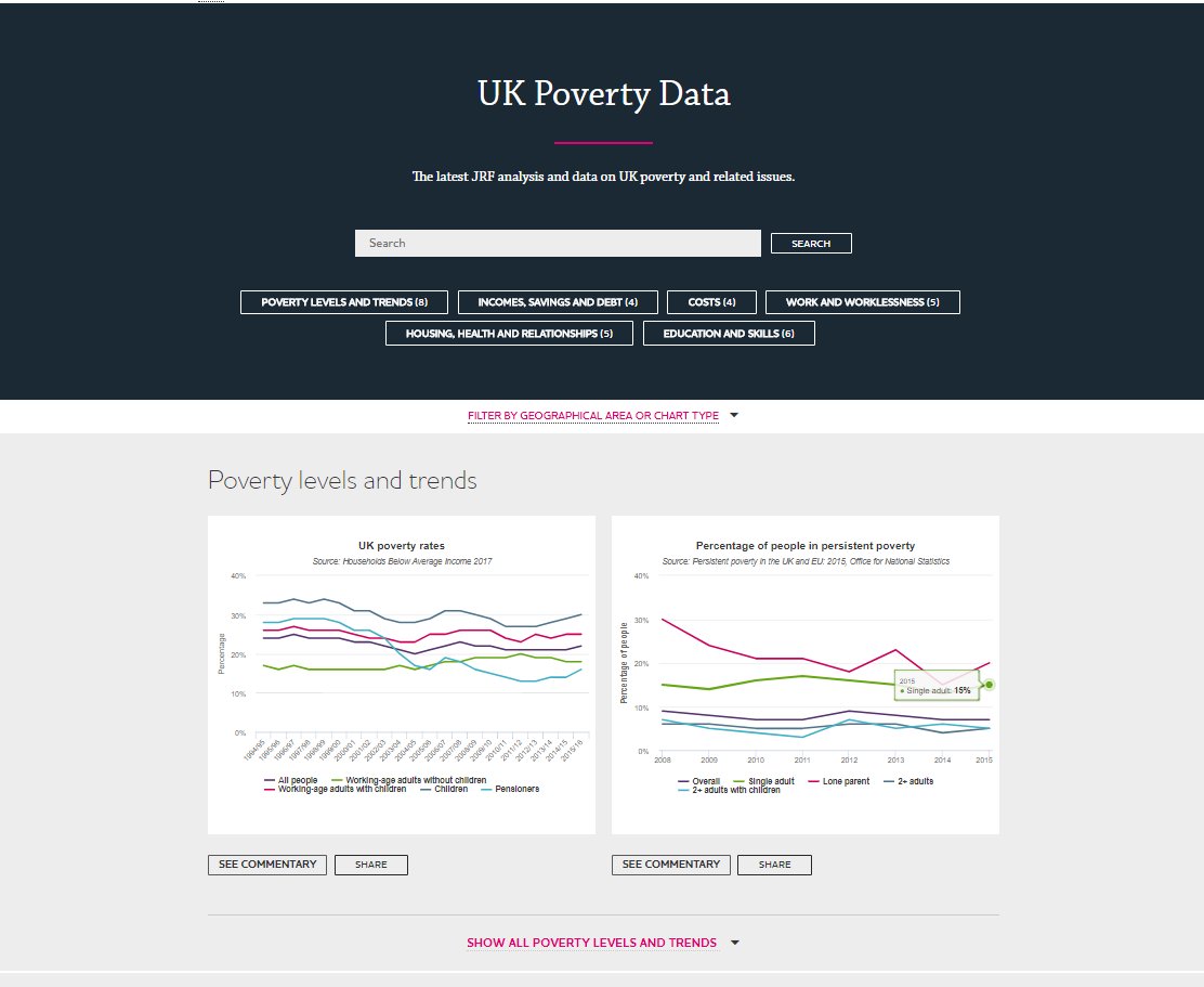 jrf_uk's tweet photo. NEW: We have launched our UK Poverty Dashboard - the place to source the latest JRF analysis and data on poverty and related issues. https://t.co/BeBR2kfJo0 #solveukpovert https://t.co/zo9S3vAJYd