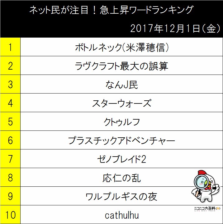 ニコニコ大百科 ネット民が注目 急上昇ワードランキング 12月1日版です トップは 米澤穂信さんの小説 ボトルネック 動画から確認に来られる方が多かったようです T Co 7rcllrn19t 2位は ラヴクラフト最大の誤算 3位は なんj民
