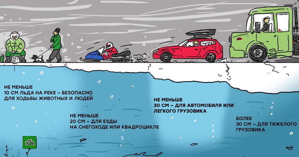 Безопасная толщина льда для человека. Безопасная толщина льда на водоеме. Безопасная толщина льда для человека. Толщина льда для авто. Безопасная толщина льда для одного человека не менее 7 см;.