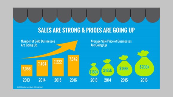 New insights from <a href="/BizBuySell/">BizBuySell</a> indicate that small business sales are at an all time high bit.ly/2BI1NBI