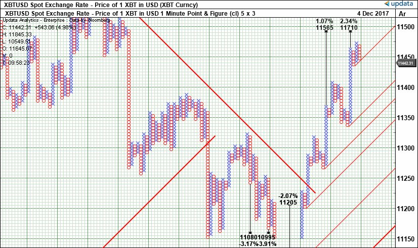 ChartsToday's tweet photo. Bitcoin holds steady, having produced two new price targets on the 5x3 point and figure chart on buying thrusts today - $11,565 (1%) and $11,710 (2.4%) #bitcoin #point&figure #bitcoinpricetarget #Updata https://t.co/2exiM1XY5D