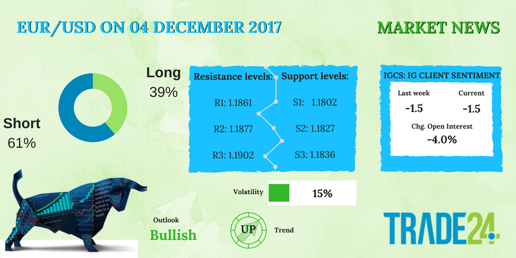 Trade_24's tweet photo. #technical news from #trade24
December 04, 2017
#EURUSD #currencypair is currently #trading around 1.18364. Outlook is #bullish, #Volatility is 15%.
#forextrading #forex #fx #marketnews #usd #jpy #forextrading #fxmarket #trading  https://t.co/fxfst33W0I https://t.co/EYkQltGVaD