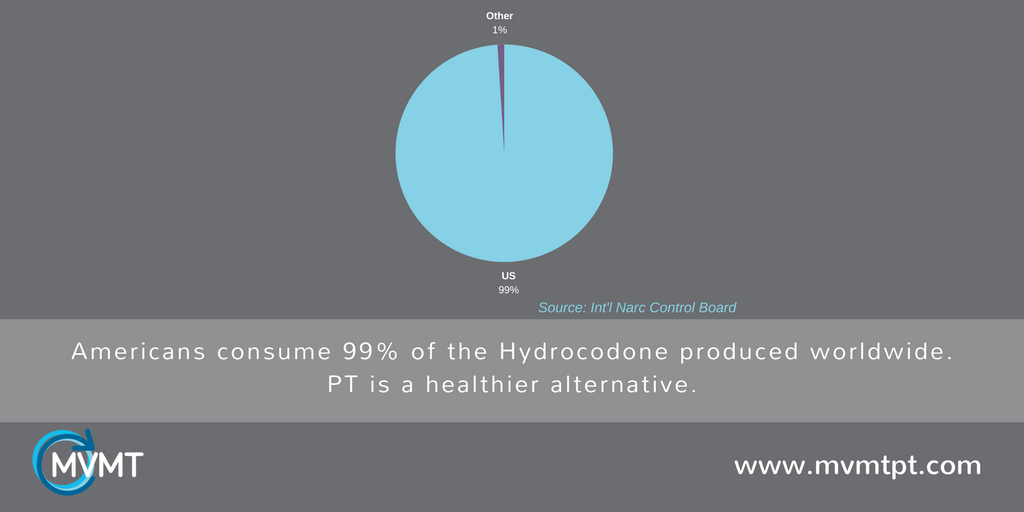 mvmtPT's tweet image. Oxycodone Usage
This 2011 report finds that of all the hydrocodone produced worldwide in 2010, 99% of it was being consumed in the United States. Physical therapy is a safer, more effective alternative to medications. mvmtpt.com #mvmtpt #MoveToLive #ChoosePTFirst
