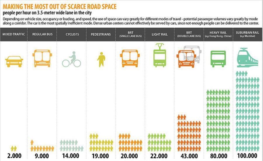 One lane for: 
Light Rail—moves 22,000 people/hr. 
Bicycles—14,000. 
Automobiles—2,000.
Can someone remind me why we continue to build our cities around cars?