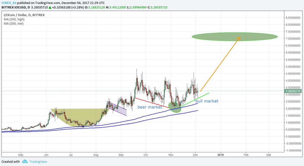 Ioc Chart