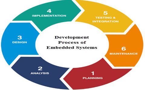 TrainingSofcon's tweet image. Sofcon provides embedded systems and applied robotics training with live projects. Our subject specialists have 15+ years of industrial experience. See our course details here: buff.ly/2iJDEpX
#RoboticTraining 
#EmbeddedSystemsTraining 
#EmbeddedSystemsCourse