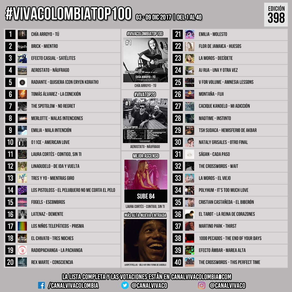 #VivaColombiaTop100 03-09 DIC 2017, Edición 398. Vote en nuestros sitios de facebook.com/canalvivacolom… …, Instagram @canalvivaco, Twitter @canalvivaco y cada hora en canalvivacolombia.com