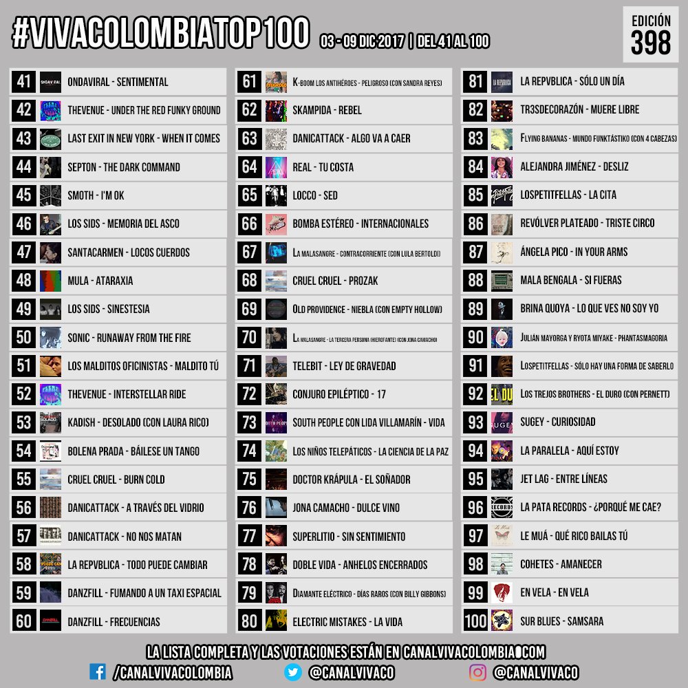 #VivaColombiaTop100 03-09 DIC 2017, Edición 398. Vote en nuestros sitios de facebook.com/canalvivacolom… …, Instagram @canalvivaco, Twitter @canalvivaco y cada hora en canalvivacolombia.com