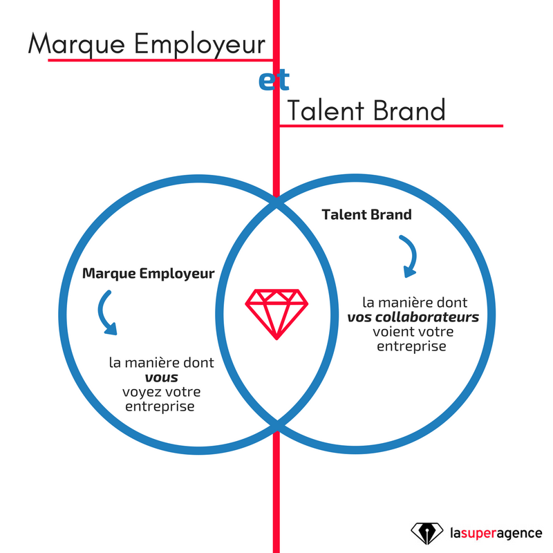 #MarqueEmployeur et #TalentBrand, un alignement nécessaire  #InboundRecruiting 
hubs.ly/H091dY20