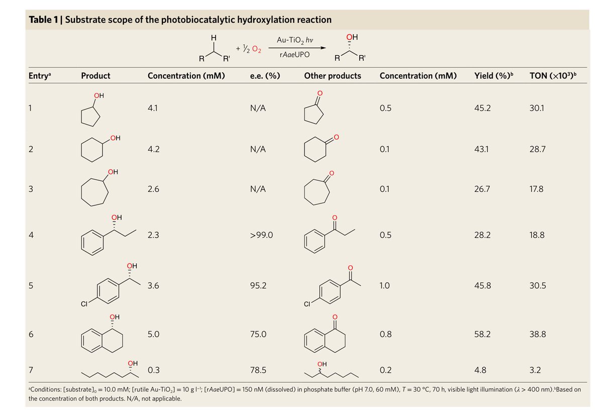 AminoAcrylate's tweet photo. #H2H2 🧐 Selective aerobic oxidation reactions using a combination of photocatalytic water oxidation and enzymatic oxyfunctionalizations
https://t.co/m0xQ5U8uo1 https://t.co/jmml7oXWCQ