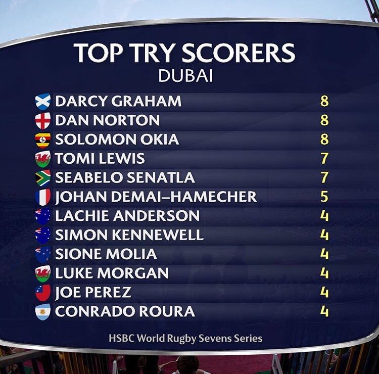 GallopingGreens's tweet photo. @eatsleeprugby @Aussie7s @Simonkennewelll on #dubai7s Top 10 try scorer table ... looks good scoring at #CoogeeOval for the @GallopingGreens too #myrtle #uptheWicks #canscore #meatpies #trytime https://t.co/wYUCPoWFly
