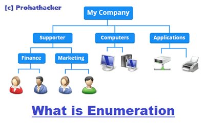 8118anand's tweet image. What is Enumeration #prohathacker #Enumeration #hackingpress dlvr.it/Q4JzNP