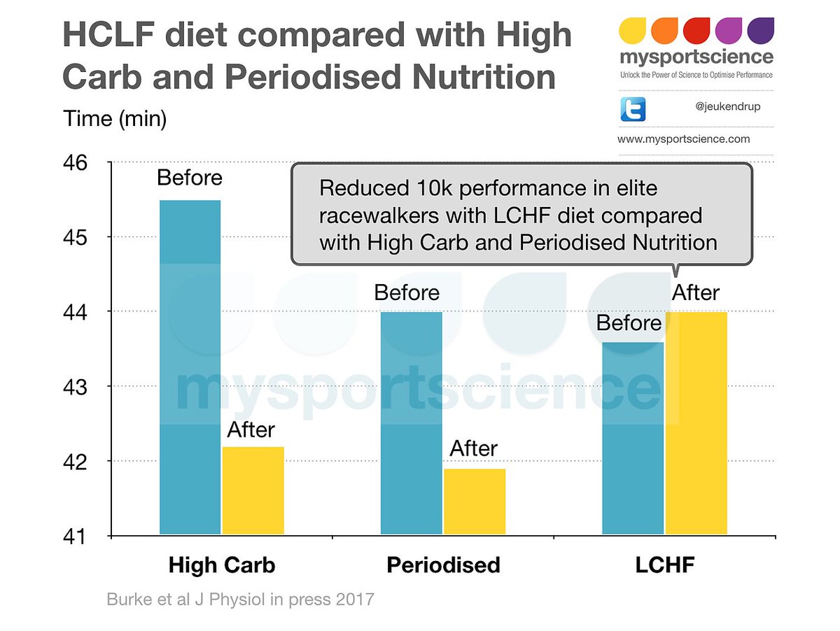 Ketogenic diets for athletes. A study from <a href="/LouiseMBurke/">Louise Burke</a> and colleagues   bit.ly/2gC9z5Q
