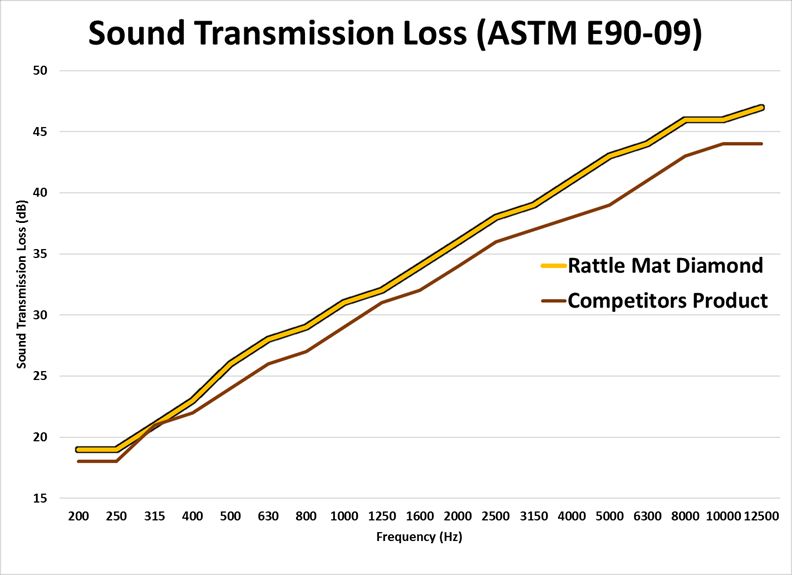 Rattle Mat product has been tested against the leading brands of sound deadening on the market. We #outperform them all. 
Be sure to check us out at rattlemat.com
#RattleMat