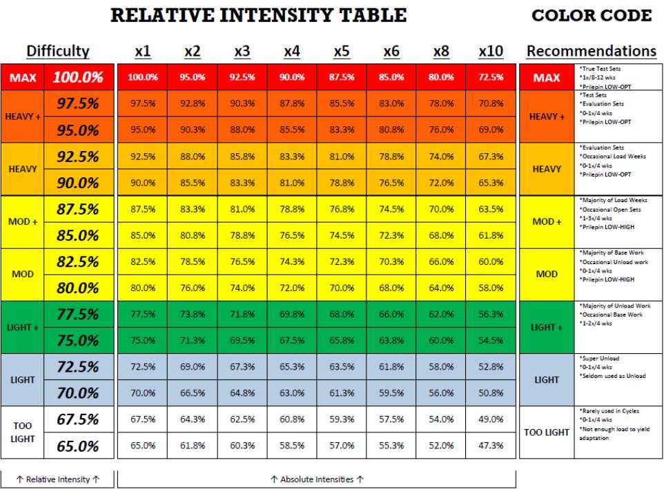 UW Olympic S&C on Twitter: "Relative Intensity chart can serve as a