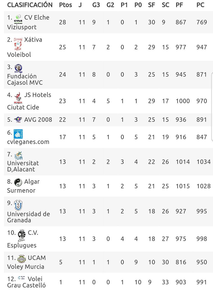 VoleibolLeganes's tweet photo. Clasificación Superliga 2 femenina: acabamos la primera fase en sexta posicion. #VamosLega #SLF2 💪🏐🔊 https://t.co/P9GbXKa4il