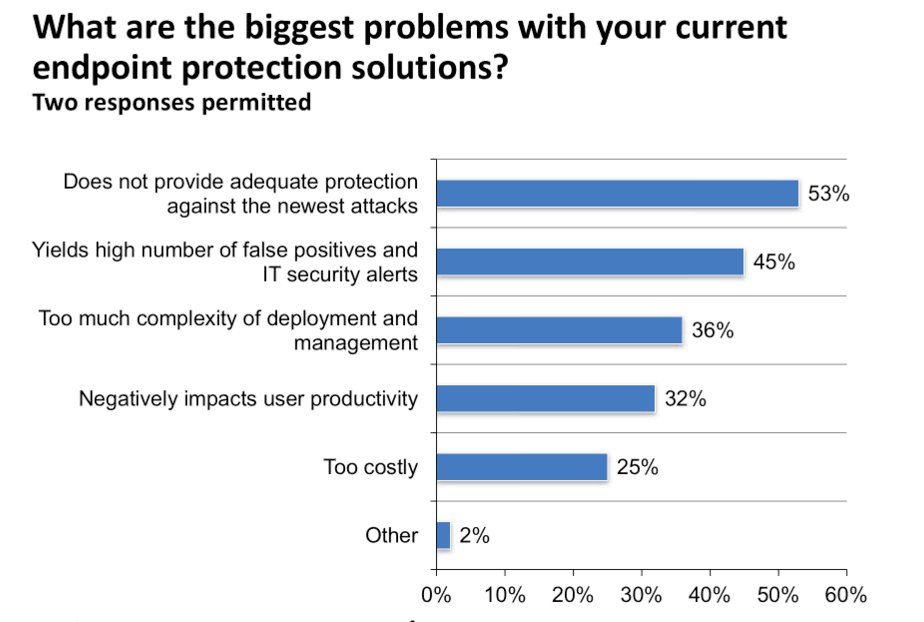 a3sec's tweet image. Webinar 19/Dic. &quot;Identifica, Analiza y Responde en tiempo real a cualquier amenaza a tus Endpoints&quot;
Apúntate ya!  goo.gl/Nfzkcx
#EndpointsSecurity #malware #Ransomware @CrowdStrike