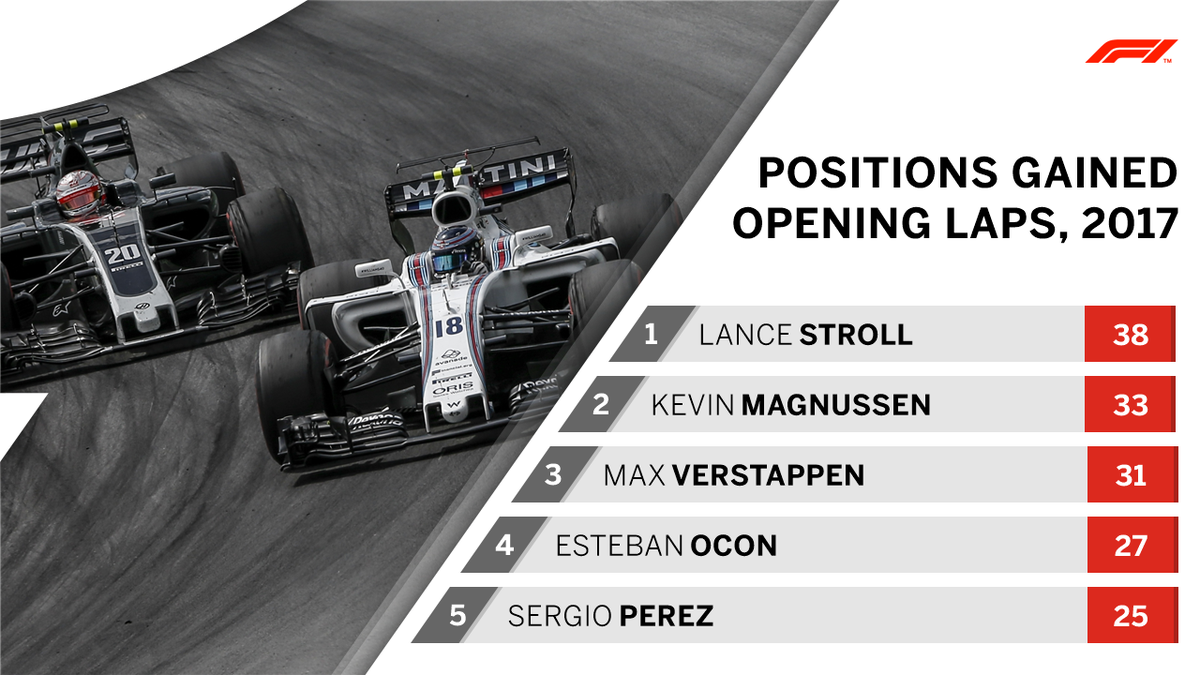 F1's tweet photo. TRAFFIC DODGERS π¦
There were 20 opening laps in 2017
So who gained the most positions on lap one over the season? π€
@lance_stroll and @KevinMagnussen were top of the pile πͺ
#F1FastFact #F1 https://t.co/uAJq8Hp1JI