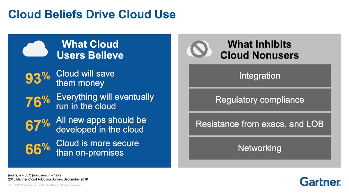 lleung's tweet image. 66% surveyed believe that cloud is more secure than on-premises. That&apos;s a big change and a big barrier gone. #GartnerDC #GartnerIO