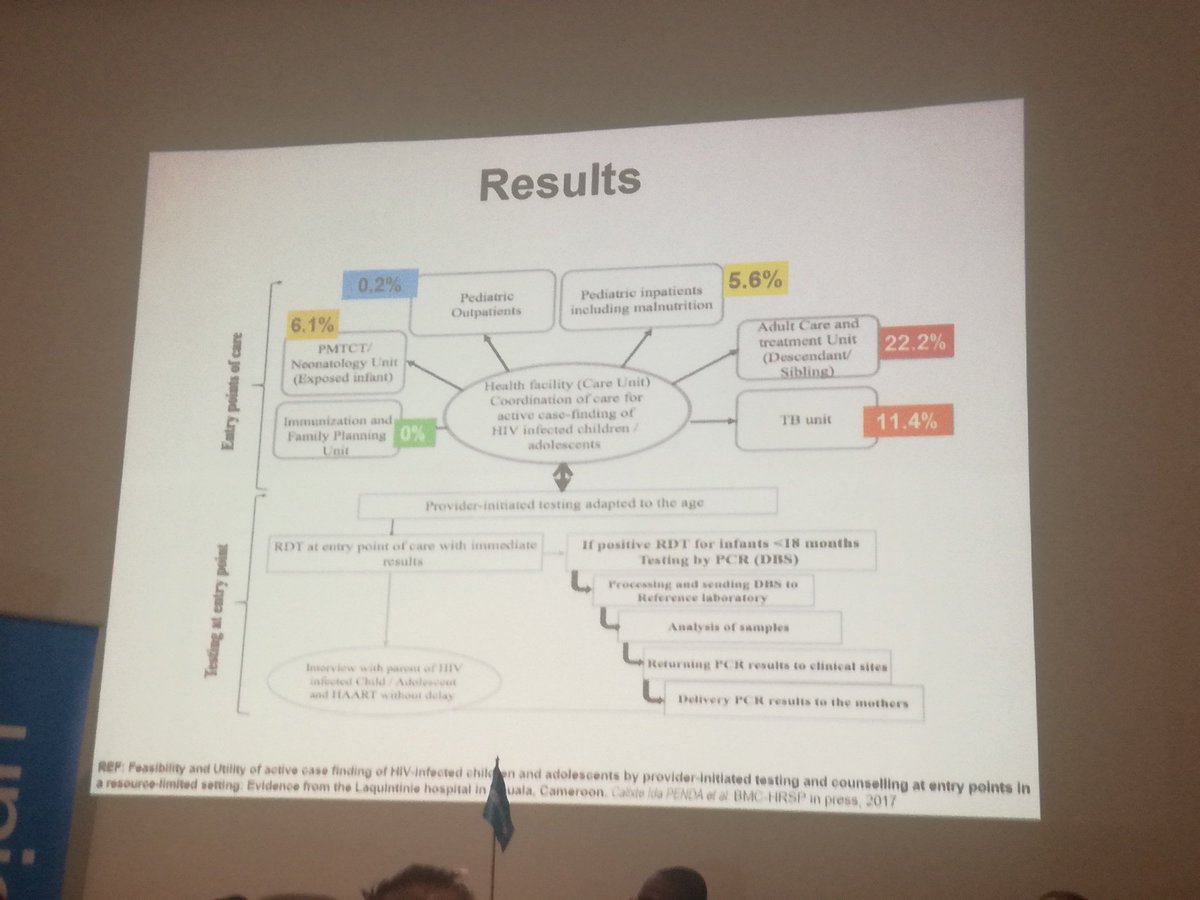9jaDr's tweet photo. Probably the most insightful slide for me today! 22% testing yield from ADULT ART clinics! Underlines the hidden potential of #indexcasetesting and #partnertesting!
Sounds like we know what to do & how but not enough people are getting busy! https://t.co/5qbSCfUnJY