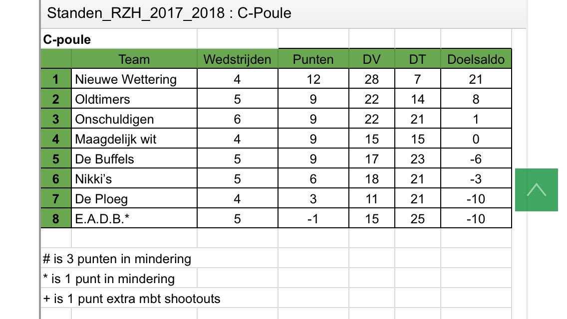 RZH_Heino's tweet photo. Rectificatie uitslag en stand C-poule. Juiste uitslag:
Oldtimers - Dabeko/Nikki’s 3-5

Stand: https://t.co/9miE6RQ8kk