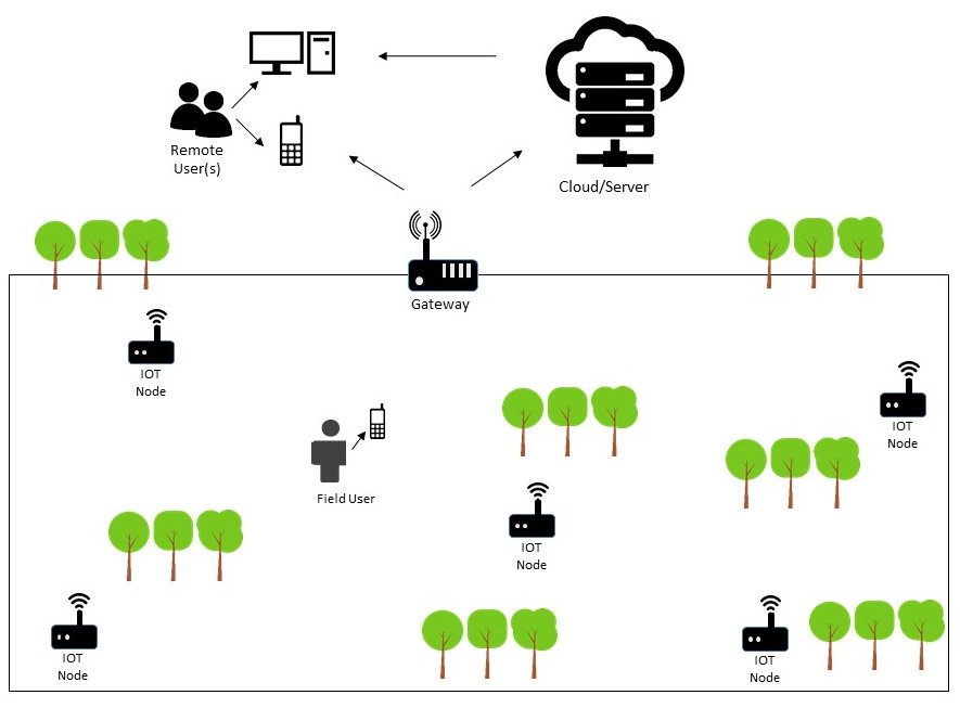 Basics of Design: #Smart Farms Embrace #IoT #Connectivity electronicdesign.com/iot/basics-des…