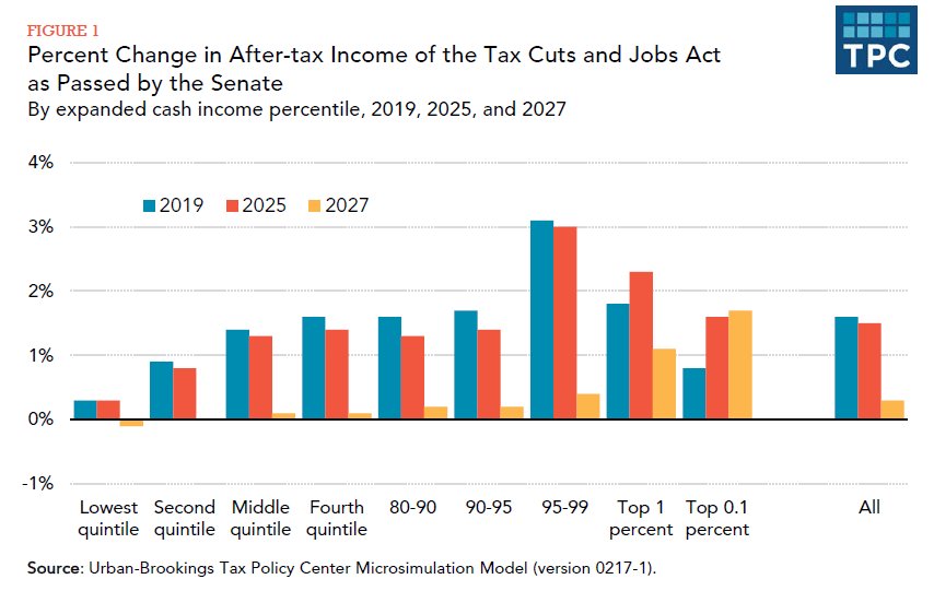 TaxPolicyCenter's tweet photo. JUST RELEASED: "Distributional Analysis of the Tax Cuts and Jobs Act as Passed by the Senate" https://t.co/58cDD85c4y #TCJA https://t.co/mPe38PYuyI