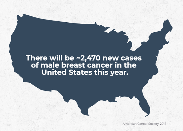 NCICancerStats's tweet photo. Although rare, #BreastCancer can occur in men. There will be ~2,470 new cases in the US this year: https://t.co/FpTU5lfnxZ #BCSM https://t.co/mcu66TQ8rH