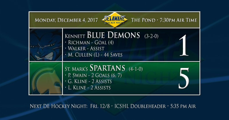 That's a wrap!
@SaintMarksPuck improves to 4-1-0; <a href="/patrickswain19/">Patrick Swain</a> tallies a pair.
#DEHockeyNight returns Friday, with <a href="/Salesianum/">Salesianum School</a>, <a href="/SeahawkSection/">DMA Student Section</a>, and <a href="/FriarsIceHockey/">Friars Ice Hockey™️</a> all in action.
#goodnight #thankyou #lovethisgame
