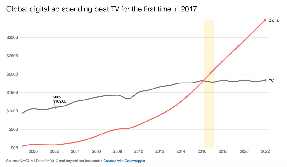 fromedome's tweet image. 2017 was the year digital ad spending finally beat TV: recode.net/2017/12/4/1673… via @recode