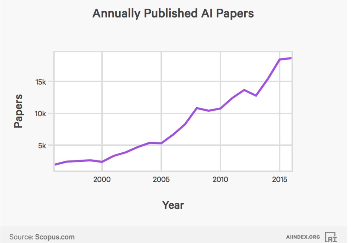 NurAhmedB's tweet photo. "The number of AI papers produced each year has increased by more than 9x since 1996" -- @indexingai #MachineLearning #AI #IndexAI https://t.co/xe3YUadGvW