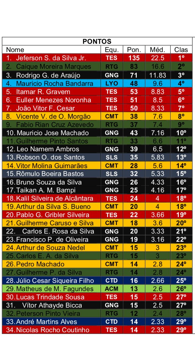 SarandiLyons's tweet photo. Saiu o Ranking de score da Copa Lawson, Parabéns ao jogadores do Lyons que ficaram entre os melhores em cada fundamento. Infelizmente não saímos com o título, mas ano que vem é trabalhar mais para o resultado vim. 
#golyons https://t.co/8OOC22VRxB